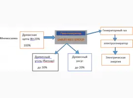 Зображення для оголошення Піролізна Енергетична установка SMART-NRG – 50 Квт