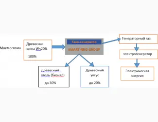 Зображення для оголошення Піролізна Енергетична установка SMART-NRG – 50 Квт