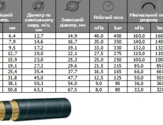 Зображення для оголошення Рукав високого тиску 2SN20(3/4”) DIN/EN 853