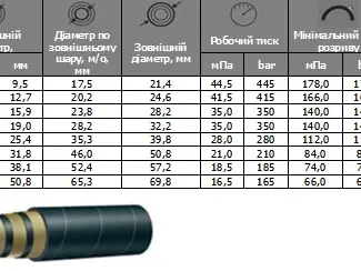 Зображення для оголошення Рукав високого тиску 12мм 4SP12 (1/2") DIN/EN856