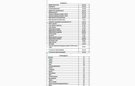 Свинина в асортименті з доставкою