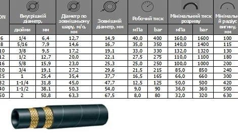 Рукав высокого давления 2SN20(3/4”) DIN/EN 853