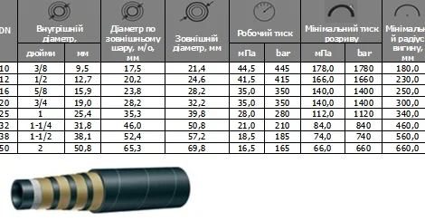 Рукав високого тиску 12мм 4SP12 (1/2") DIN/EN856