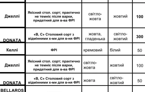 Посадочная (семенная) картошка в продаже