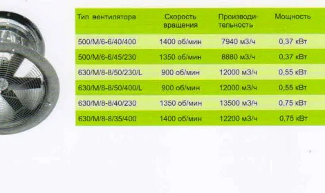 Вентиляторы промышленные для птичников