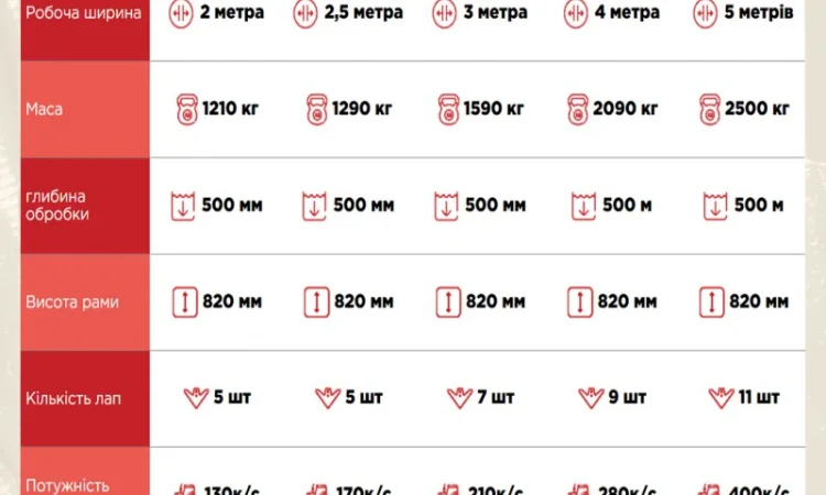 Глибокорозпушувач «Фаворит» -1, 5; -2; -2, 5; -3; -4; -5м - фото № 2