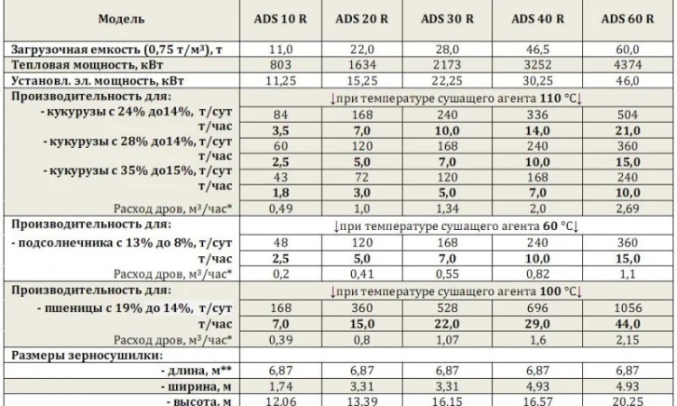 Зерносушилка на дровах, 7 т/ч по кукурузе (24%-14%) - фото № 3