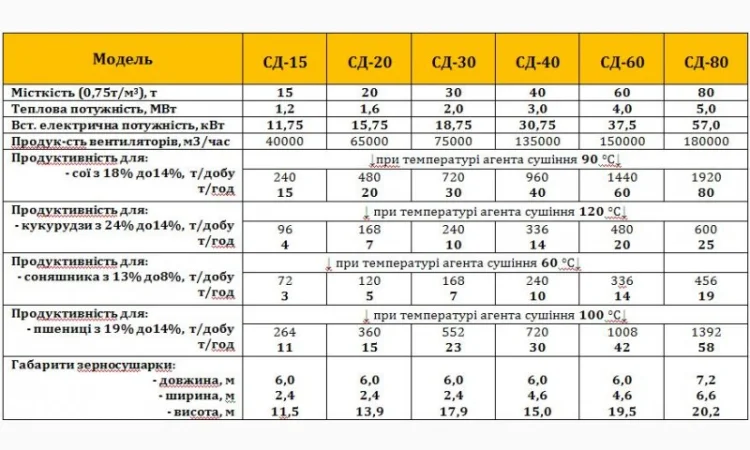 Зерносушарка ТоР для льону, гірчиці, коріандру, сорго, сої, соняшника, кукурудзи - фото № 3