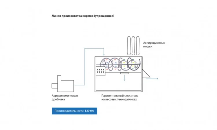 Линия производства кормов (упрощенная) - фото № 9