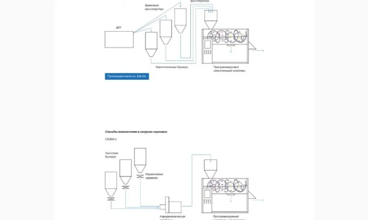 Линии производства комбикормов (программируемые) - фото № 6