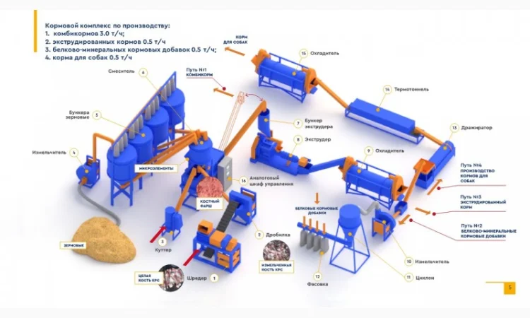 Переработка костей. Многофункциональный кормовой комплекс - фото № 1