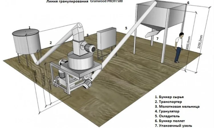 ЛИНИЯ ГРАНУЛИРОВАНИЯ,  линии для пеллет - фото № 1
