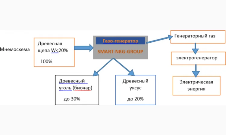 Піролізна Енергетична установка SMART-NRG – 150 Квт - фото № 3