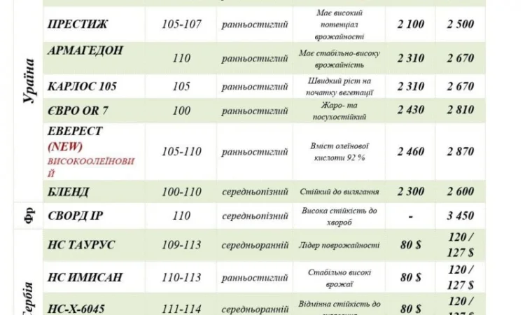 Насіння від виробника IMI, SU, Класичні нібриди соняшника та кукурудзи ФАО від 200 до 400 - фото № 6