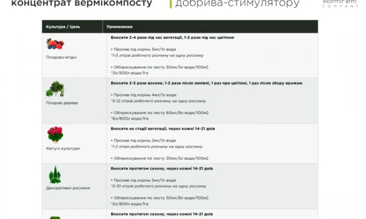 Натуральний Гумат Калію з біогумусу органо-мінеральний 0.5л - 1000л - фото № 5