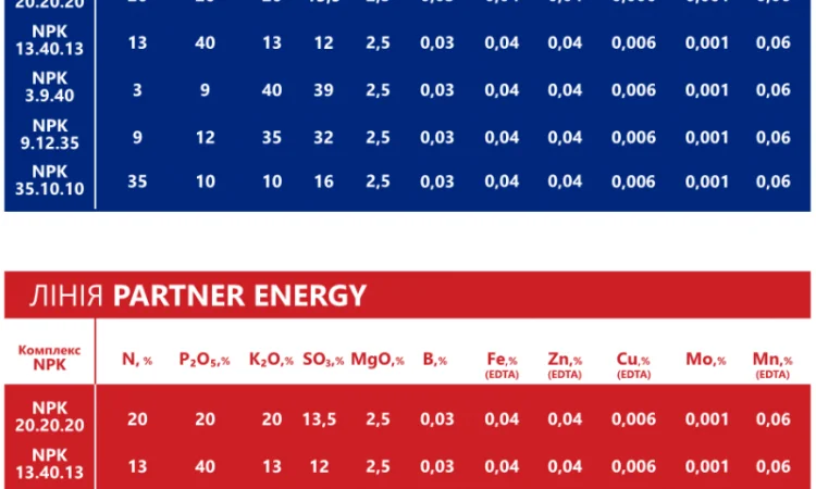 Комплексне добриво БОР Баланс NPK 14.10.12+B7.5+S10+17AMK від PARTNER - фото № 6