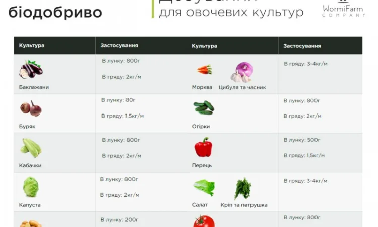 Біокомпост органічне, універсальне біодобриво - 20кг, 1000кг - фото № 4