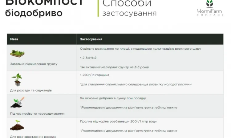 Біокомпост органічне, універсальне біодобриво - 20кг, 1000кг - фото № 7