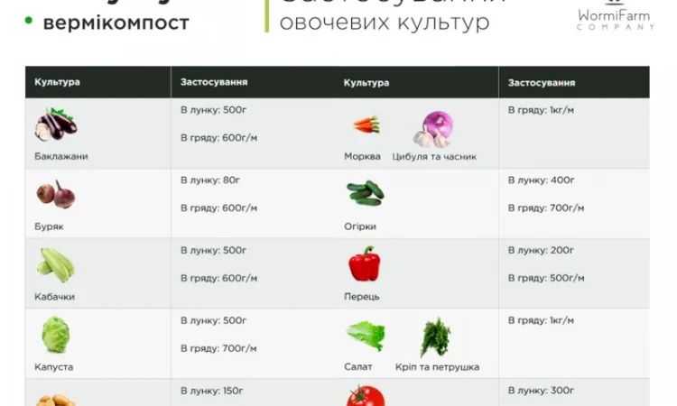 Биогумус вермикомпост органическое удобрение (5кг, 15кг, 1000кг - фото № 5