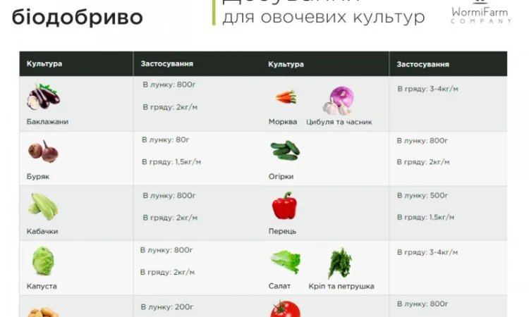 Биокомпост органическое, универсальное биоудобрение - 20кг, 1000кг - фото № 8