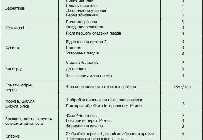 Вуксал БІО Аміноплант – високоякісний біостимулятор-антистресант - фото № 6