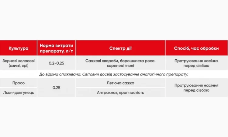 Фунгіцидний Протруйник Ультрасил - фото № 1