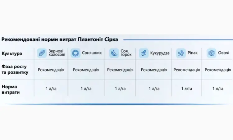 Сірка Plantonit - комплекс добрив сірки та калію з фунгіцидними властивостями, 20л - фото № 2