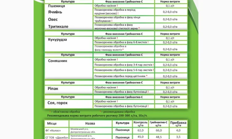 Продам стимулятор росту Грейнактив -С, фунгіцид для обробки насіння, протруювач - фото № 2
