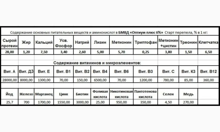 Старт БМВД «Оптиум плюс» 6% для перепелов с первых дней - фото № 2