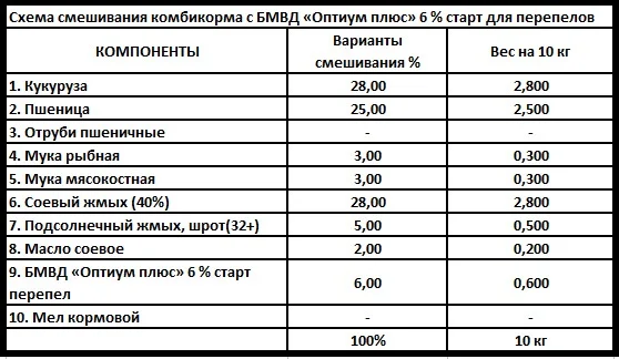 Старт БМВД «Оптиум плюс» 6% для перепелов с первых дней - фото № 3