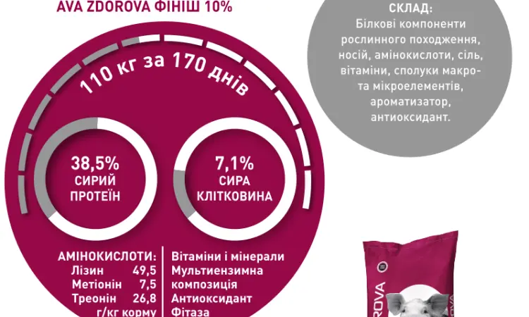 БМВД для свиней от 65 кг. AVA ZDOROVA Финиш 10% - фото № 2