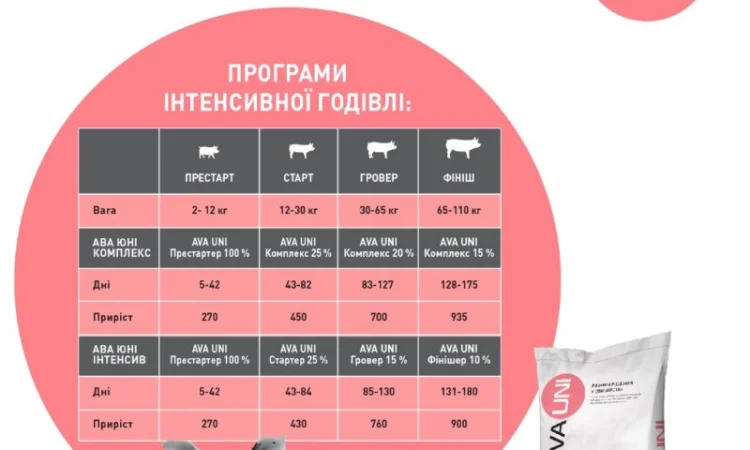 Добавка до комбікорму БМВД для свиней 30-65кг AVA UNI Фініш 10% - фото № 7