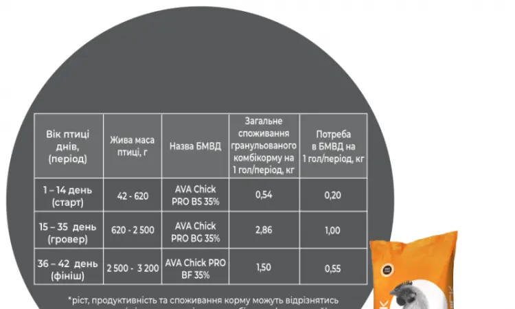 БМВД Финиш для бройлера AVA Chick PRO BF 35% - фото № 5
