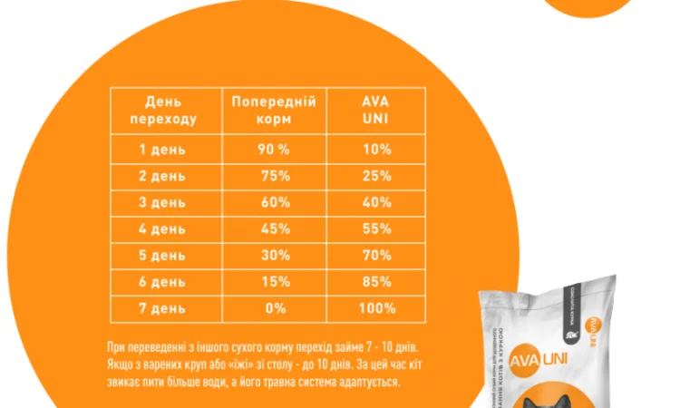 Щоденний сухий корм AVA UNI з куркою для дорослих котів - фото № 3