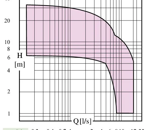 Електричні занурювальні насоси Caprari М та МАТ для стічних вод - фото № 2
