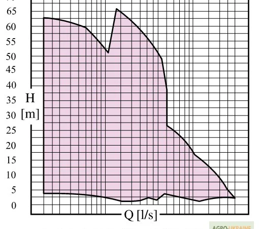 Погружные насосы Caprari К-Kompact в продаже - фото № 2