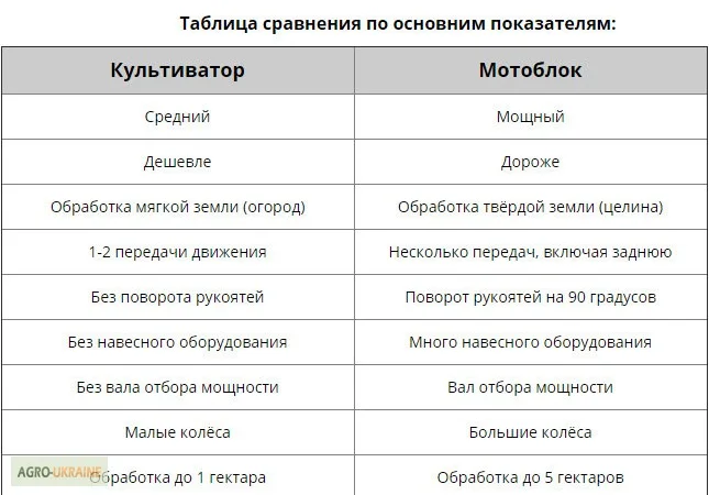 Мотоблоки и культиваторы. Дизель. Бензин. Доставка бесплатно - фото № 3