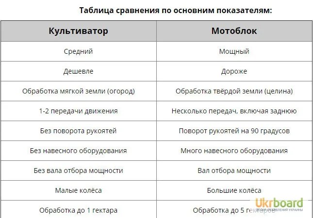 Мотоблоки и культиваторы. Дизель. Бензин. Доставка бесплатно - фото № 2