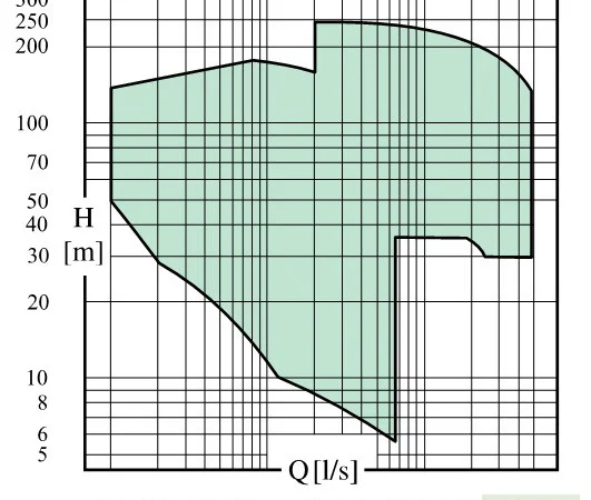 Насосы Caprari HV для повышения давления - фото № 2