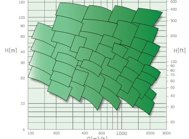 Насосы двустороннего входа Caprari SCC для орошения - фото № 2