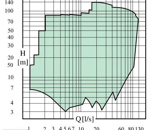 Насос Caprari MEC-A для орошения и промышленности - фото № 2