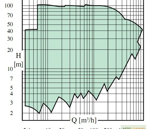 Насосы для орошения Caprari NC - фото № 2