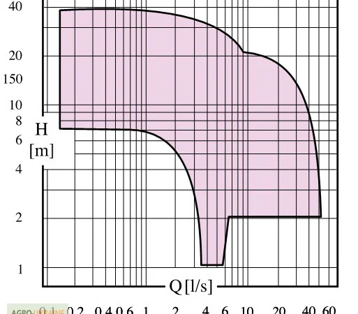 Насосы погружные Caprari D - фото № 2