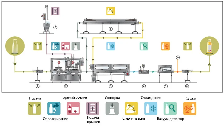 Автоматическая линия для розлива сока в бутылки - фото № 2