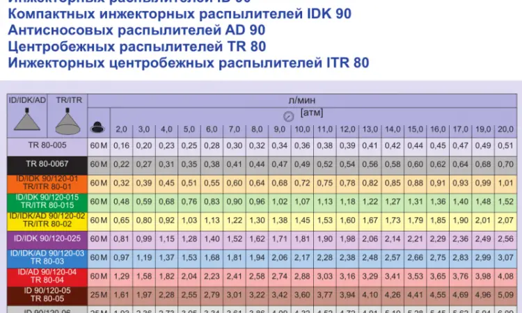 Распылитель центробежный TR фирмы Lechler (Германия) - фото № 6