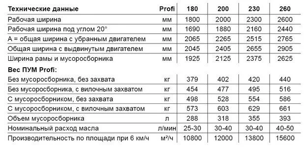 Профессиональная уборочная щетка Profi 200 HS 600 - фото № 2