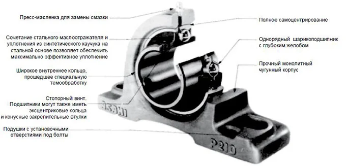 Стационарные чугунные подшипниковые узлы, корпусные подшипники - фото № 1