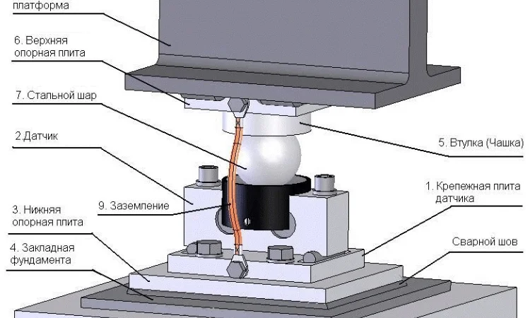 Тензодатчики к автомобильным весам, комплект для сборки автомобильных весов - фото № 1