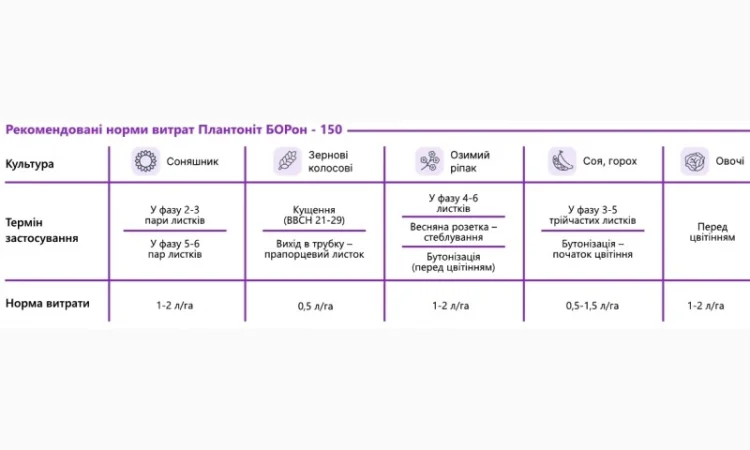 Концентроване добриво БОР Plantonit 150 г/л - Боретаноламін - фото № 2