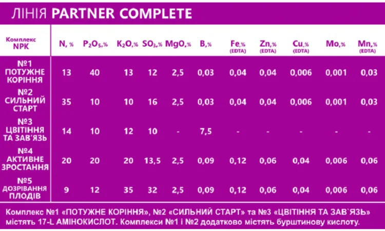 Набір мінеральних добрив COMPLETE 5 шт по 250г. (1 - фото № 7